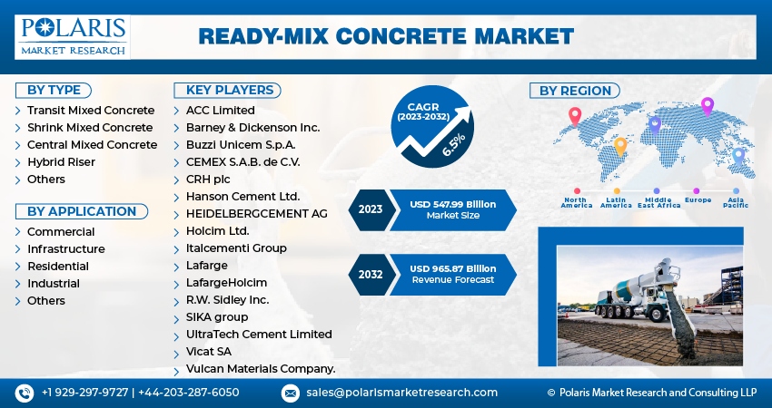 Ready-Mix Concrete Market Share